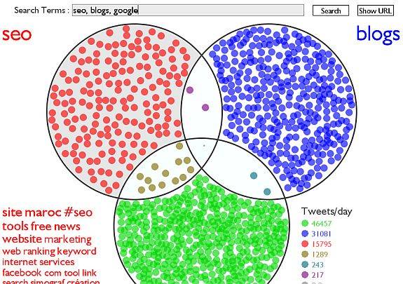 4 Awesome Free Tools to Visualize & Analyze Twitter