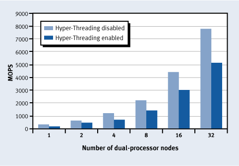 What Is Hyper-Threading? [Technology Explained]