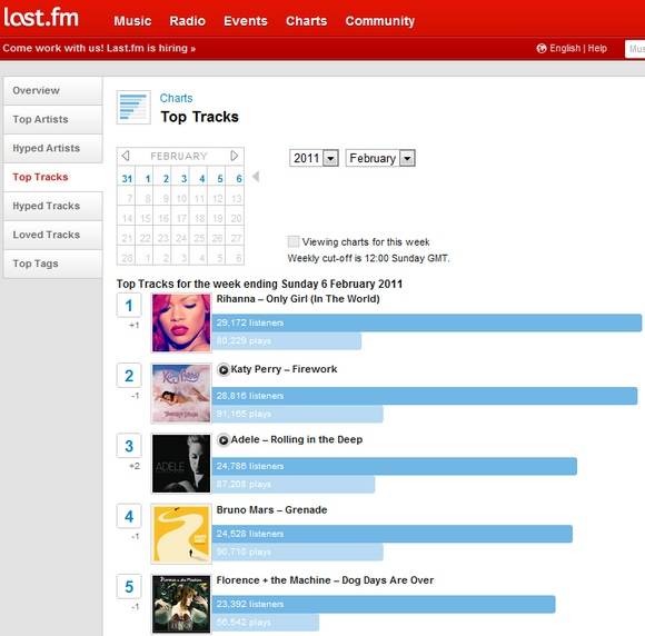The 6 Best Websites to Track Current Top 40 Music Hits