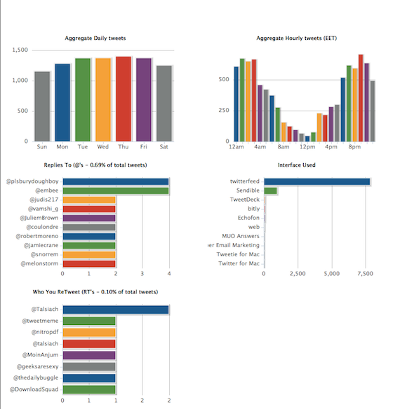 8 Free Tools to Visualize Information on Twitter