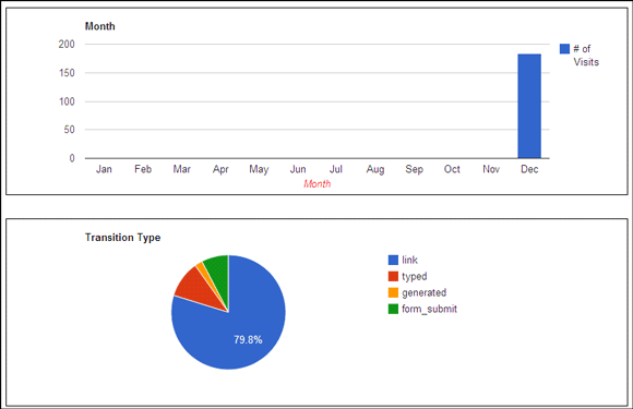 5 Cool Chrome Browser Extensions That Help You Visualize Your Browsing ...