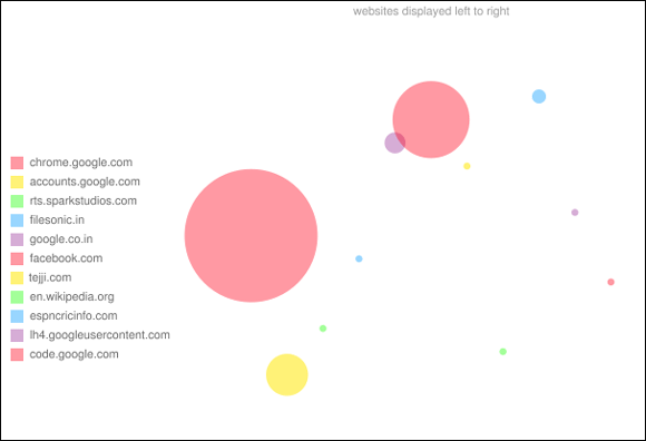 5 Cool Chrome Browser Extensions That Help You Visualize Your Browsing ...