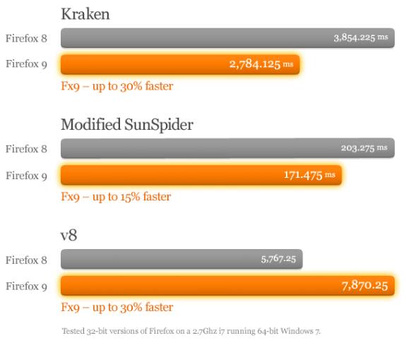 Firefox 9 Released, Up To 30% Faster JavaScript Rendering [News]