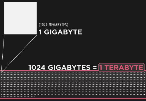 Memory Sizes Explained: Gigabytes, Terabytes, and Petabytes in Context