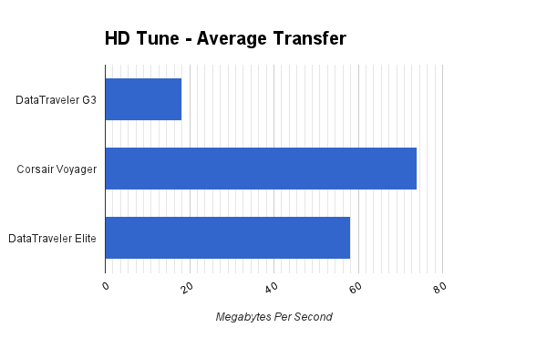 Is A USB 3.0 Thumb Drive Worth The Premium?