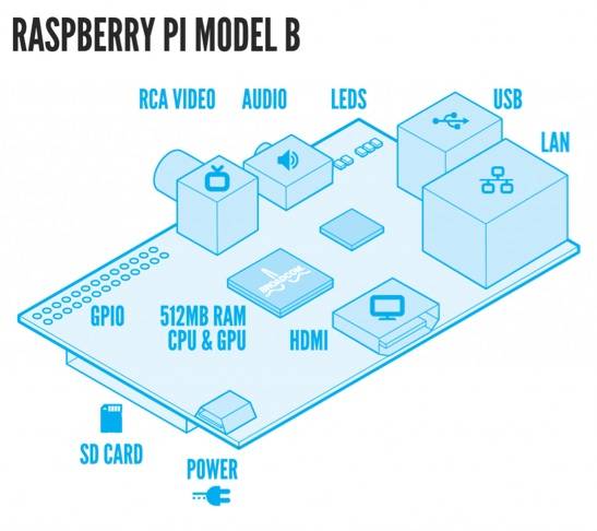 7 Reasons To Get A Raspberry Pi