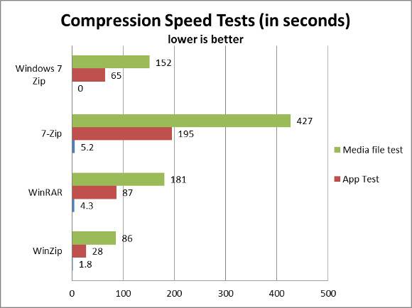 What’s The Best File Compression Method? MakeUseOf Tests Zip, RAR & More