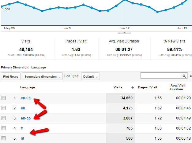 Your Guide To Google Analytics