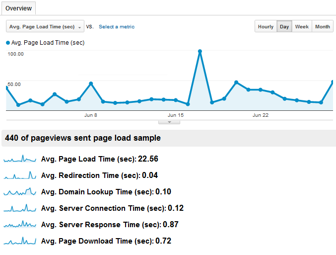 Your Guide To Google Analytics