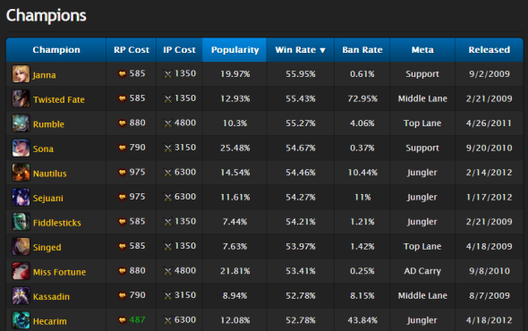 Lol Stats 2 Great Sites For League Of Legends Statistics & Analysis