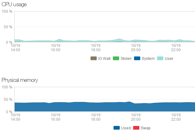 3 Ways To Monitor Your Web Server For Free
