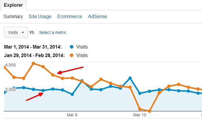 4 Ways to Monitor The Search Engine Health Of Your Site