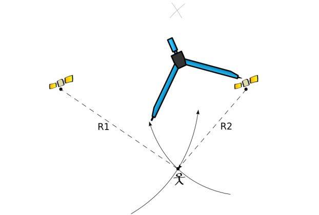 Gps Rerouting Figure GPS III: Where Are We? And Where Are We Going?