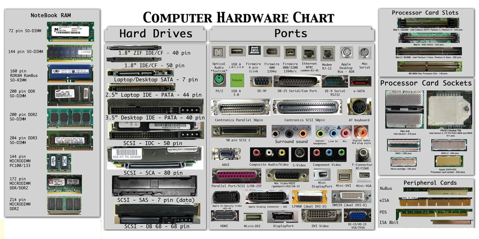 Назвать главные порты. Computer Hardware Chart таблица компьютерных разъемов. Типы разъемов ПК. Типы портов компьютера. Разъемы портов персонального компьютера.