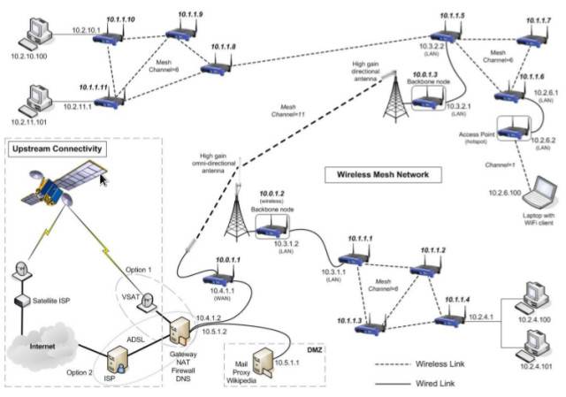 Are Mesh Nets The Future of The Internet?