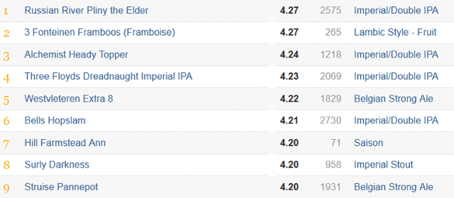 New to Craft Beer? Start with the Best Beer Websites & Communities