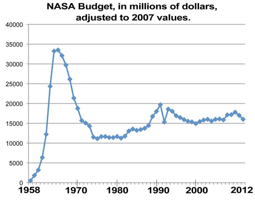 What's New About the New Space Race?