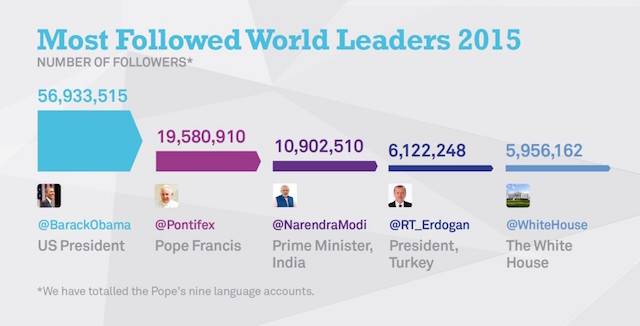 Most Influential Twitter List: Which World Leaders Made the Cut?