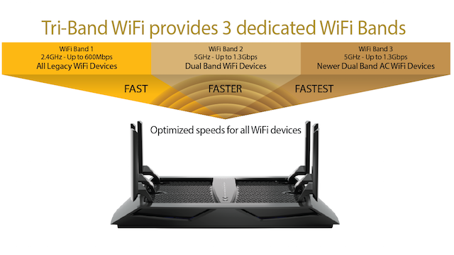Are Tri-Band Wireless-AC Routers Actually Faster?