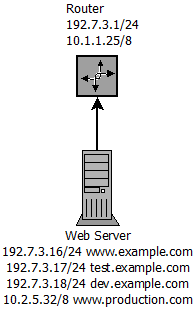 What Is Multihoming and What Do You Need to Set It Up?