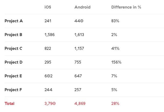 Why Are iOS Apps Still Better Than Android Apps?