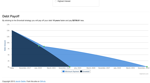 How to Visualize Your Debt & Stay Motivated While Paying It Off