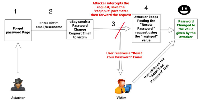7 Security Reasons Why You Should Avoid eBay