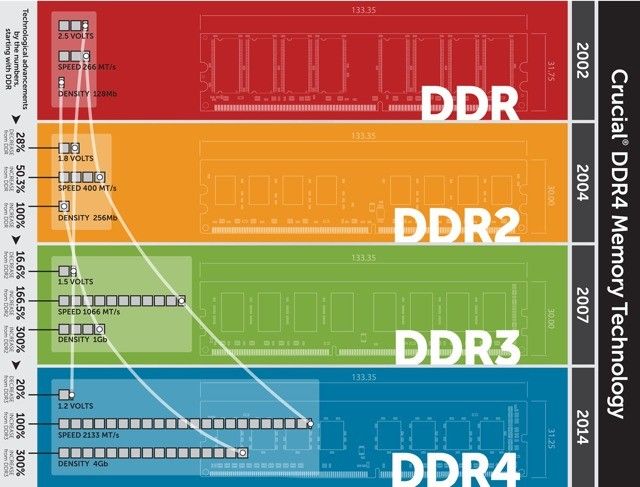 What's the Difference Between DDR2, DDR3, and DDR4 RAM?