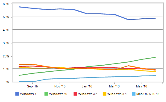 How Microsoft Has Pushed Windows 10 and the Results
