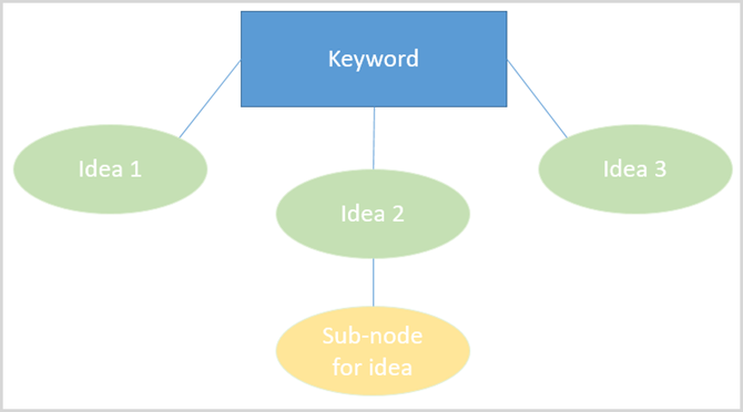 Turn Your Brainstorm Into a Mind Map for Maximum Insight