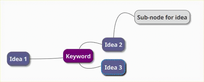 Word Map Example Diy How to Build a Mind Map in Microsoft Word