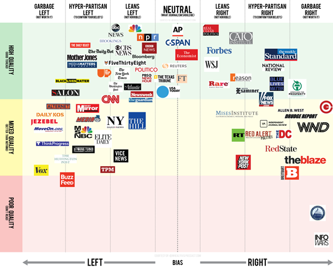 Check the Political Bias of Any Media Site in This Massive Database