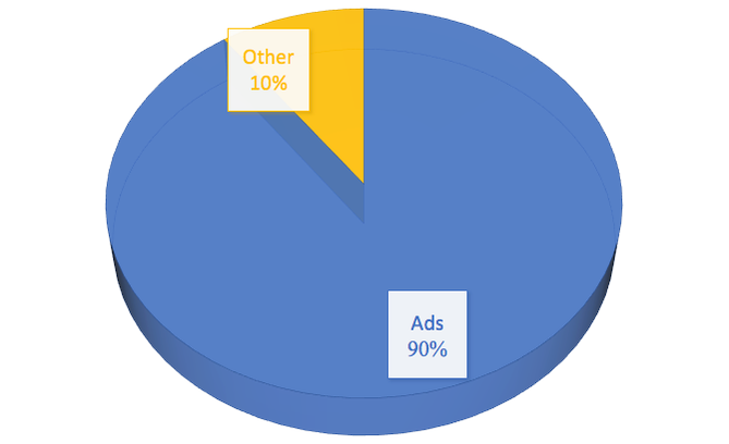 How Facebook Makes Money and the Economics of Social Networks