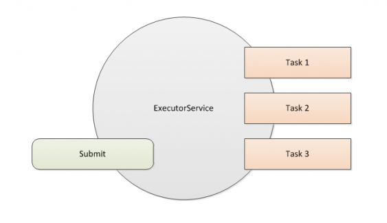4 Methods for Writing Multi-Threaded Code in Java