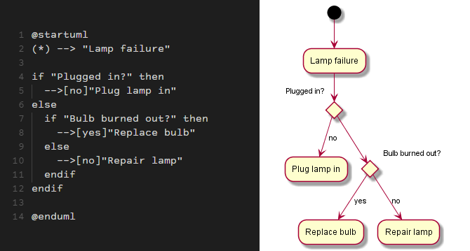 The 7 Best Free Flowchart Software for Windows