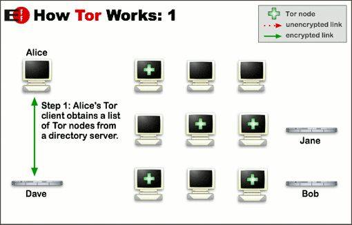 Really Private Browsing: An Unofficial User’s Guide to Tor