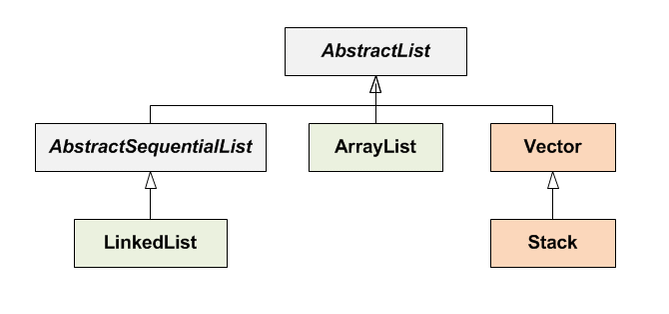 How to Use a Java ArrayList