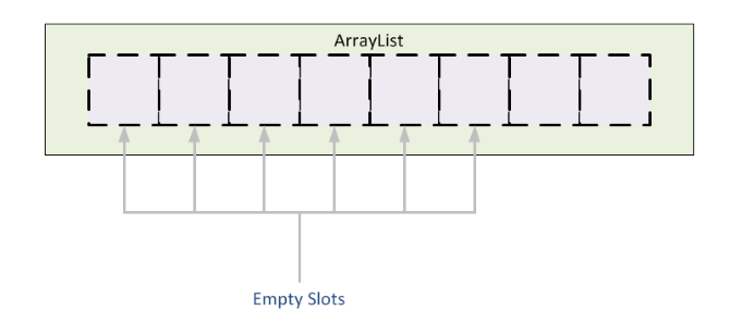 How to Use a Java ArrayList