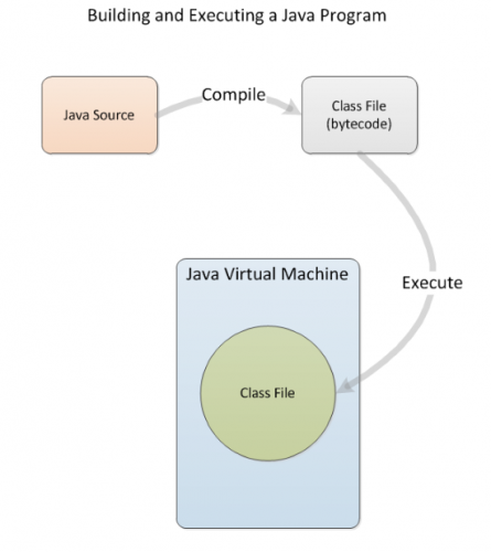 Why the Java Virtual Machine Helps Your Code Run Better