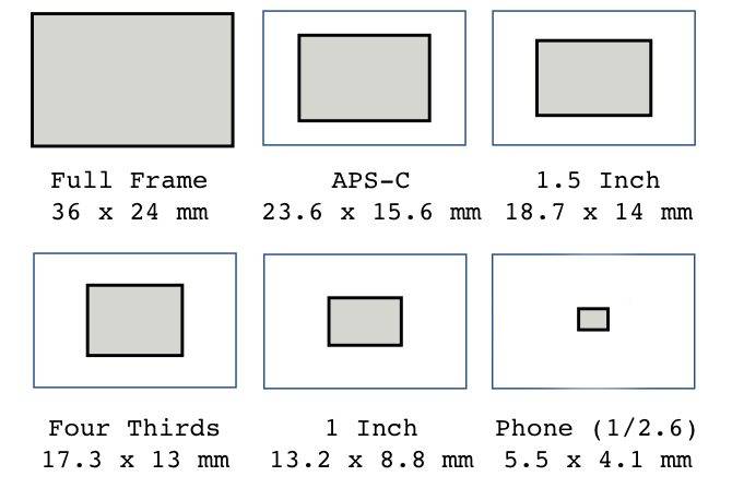 Why iPhone and Smartphone Cameras Still Lag Behind DSLRs