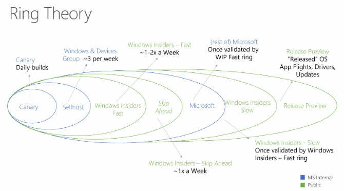 Windows 10 Update and Servicing Branches Explained
