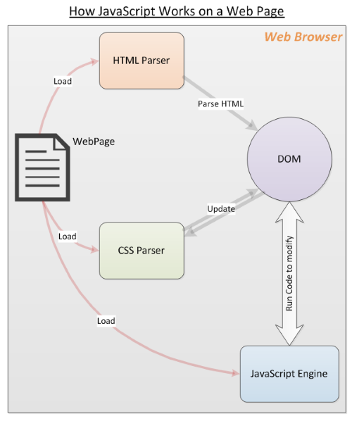 What Is JavaScript and How Does It Work?