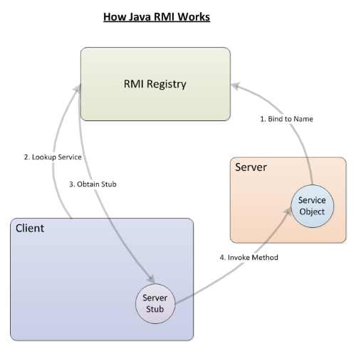 All About the Java RMI Registry and How to Use It