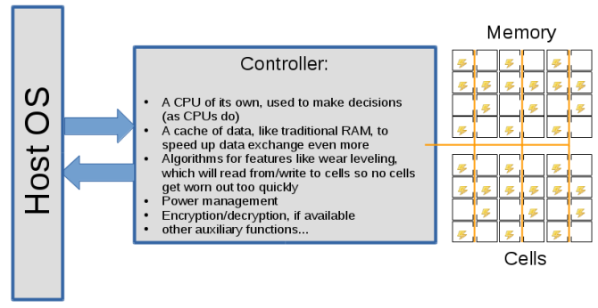 101 Guide To Solid State Drives
