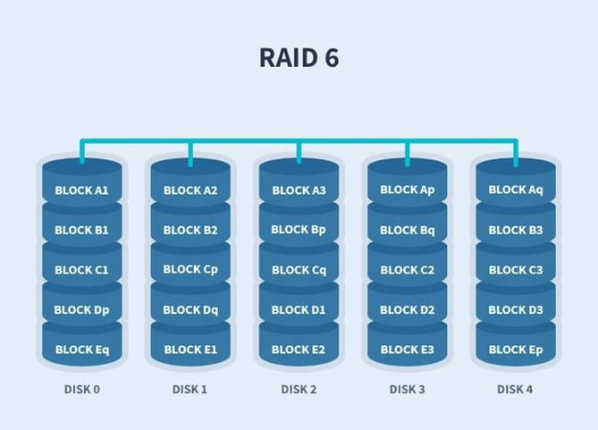 How to Configure a RAID HDD Array in Linux