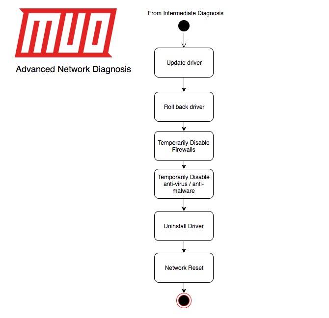 complete windows network troubleshooting guide