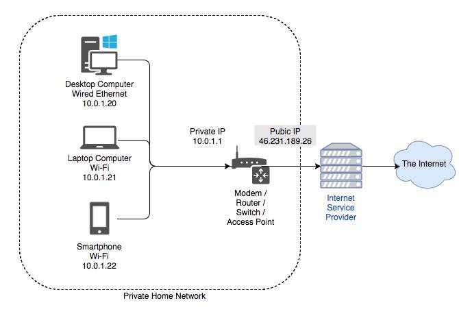 What Is A Premise Router What Is a Router and How to Use One: The Beginner's FAQ