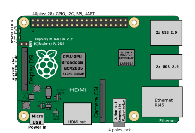 The Raspberry Pi Board Guide: Zero vs. Model A and B