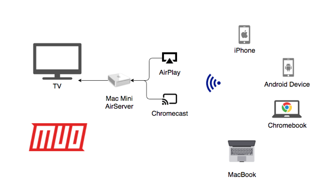 Combine AirPlay and Google Cast With a Mac Mini and AirServer