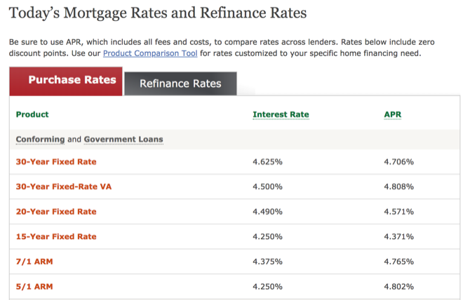 How to Find the Best Mortgage Rates Online- diKHAWA Fashion